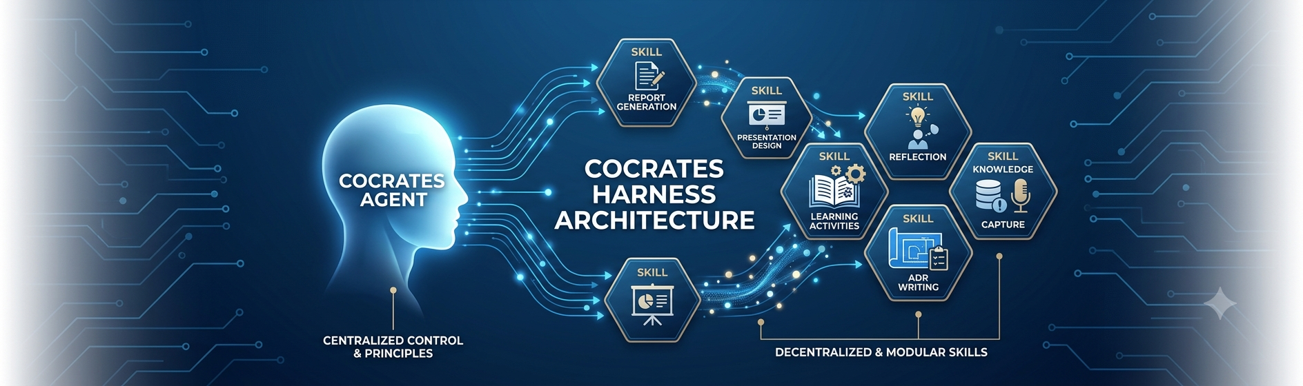 Arsitektur Cocrates Harness