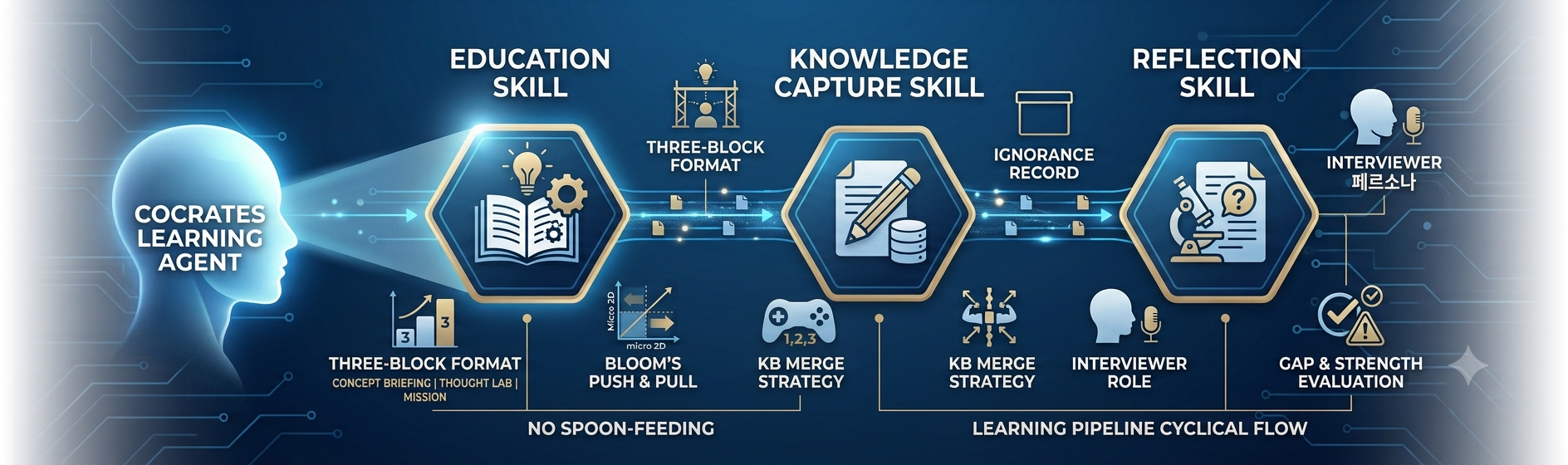 Skill Pembelajaran Cocrates